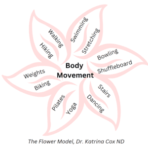 The Flower Model, Exercise for Cancer Survivors, Dr. Katrina Cox ND, Cancer Remission Mission