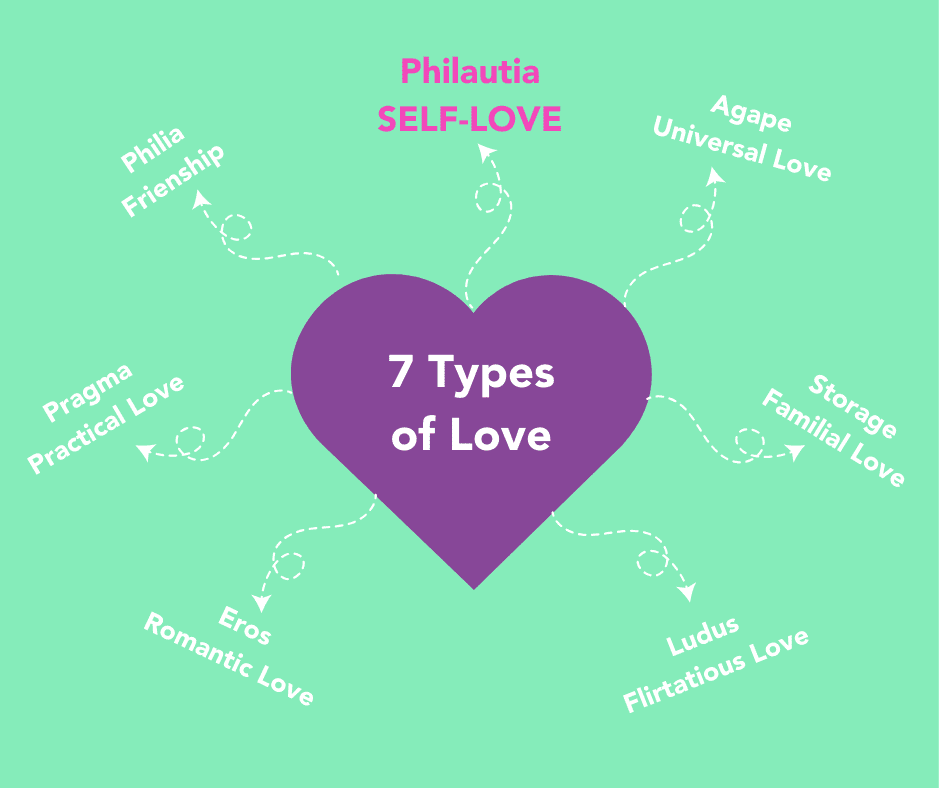A graphic depicting the 7 types of love - philia, philautia, agape, storage, ludus, eros, pragma